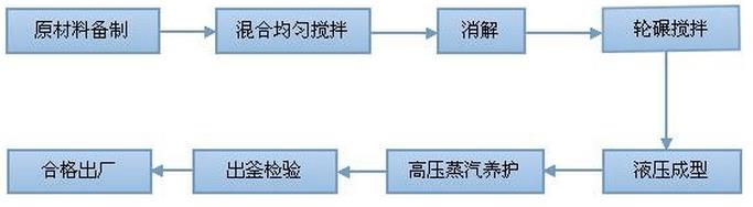 蒸養(yǎng)磚生產工藝